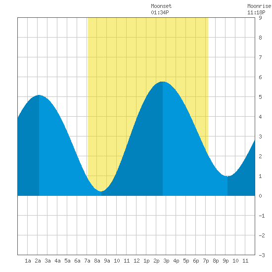 Brickyard Ferry tide chart for Monday, September 23, 2024