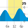 Brickyard Ferry tide chart for Wednesday, September 25, 2024