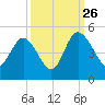 Brickyard Ferry tide chart for Thursday, September 26, 2024