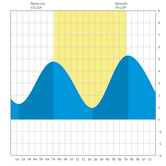 Brickyard Ferry tide chart for Saturday, September 28, 2024