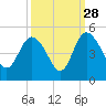 Brickyard Ferry tide chart for Saturday, September 28, 2024