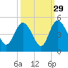 Brickyard Ferry tide chart for Sunday, September 29, 2024