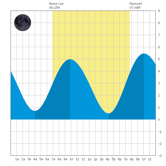 Brickyard Ferry tide chart for Monday, September 2, 2024