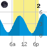Brickyard Ferry tide chart for Monday, September 2, 2024