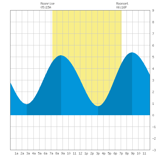 Brickyard Ferry tide chart for Monday, September 30, 2024