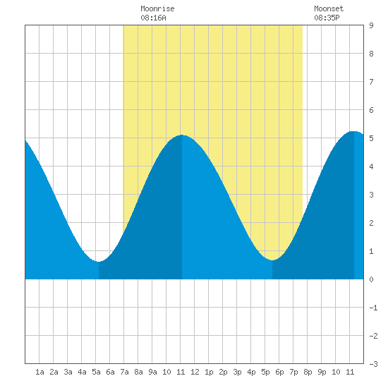 Brickyard Ferry tide chart for Wednesday, September 4, 2024