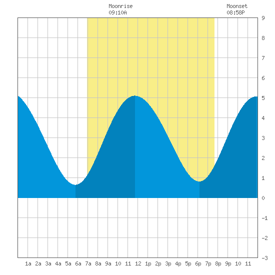 Brickyard Ferry tide chart for Thursday, September 5, 2024