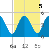 Brickyard Ferry tide chart for Thursday, September 5, 2024