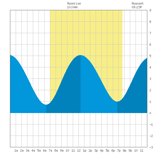 Brickyard Ferry tide chart for Friday, September 6, 2024