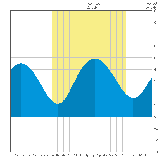 Brickyard Ferry tide chart for Monday, September 9, 2024