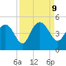 Brickyard Ferry tide chart for Monday, September 9, 2024