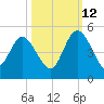 Brickyard Ferry tide chart for Saturday, October 12, 2024