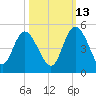 Brickyard Ferry tide chart for Sunday, October 13, 2024