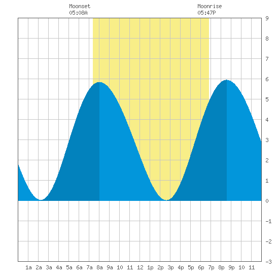 Brickyard Ferry tide chart for Tuesday, October 15, 2024