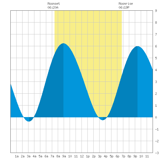 Brickyard Ferry tide chart for Wednesday, October 16, 2024