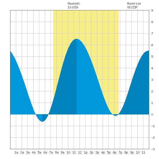 Brickyard Ferry tide chart for Saturday, October 19, 2024