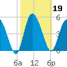 Brickyard Ferry tide chart for Saturday, October 19, 2024