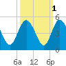 Brickyard Ferry tide chart for Tuesday, October 1, 2024