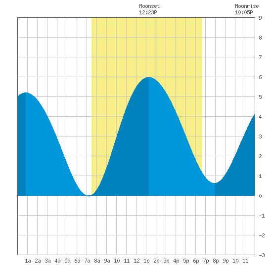 Brickyard Ferry tide chart for Monday, October 21, 2024