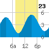 Brickyard Ferry tide chart for Wednesday, October 23, 2024