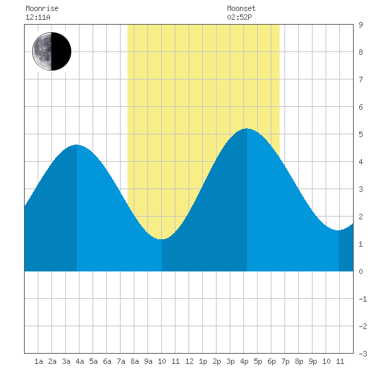 Brickyard Ferry tide chart for Thursday, October 24, 2024