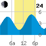 Brickyard Ferry tide chart for Thursday, October 24, 2024