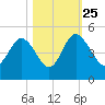 Brickyard Ferry tide chart for Friday, October 25, 2024