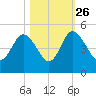 Brickyard Ferry tide chart for Saturday, October 26, 2024