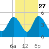 Brickyard Ferry tide chart for Sunday, October 27, 2024