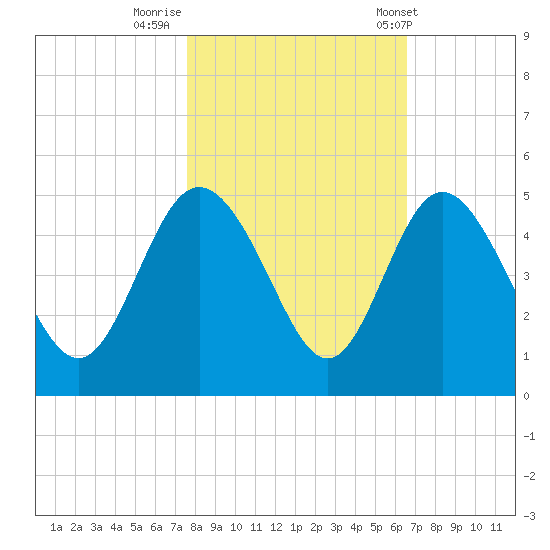 Brickyard Ferry tide chart for Tuesday, October 29, 2024