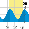 Brickyard Ferry tide chart for Tuesday, October 29, 2024