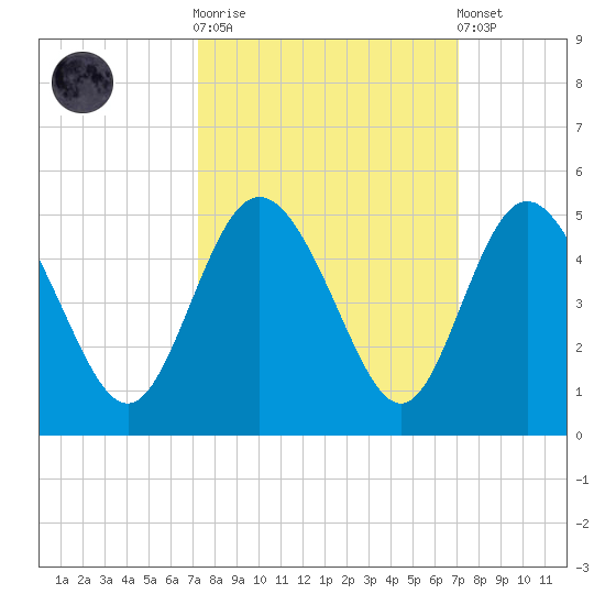Brickyard Ferry tide chart for Wednesday, October 2, 2024