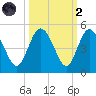 Brickyard Ferry tide chart for Wednesday, October 2, 2024