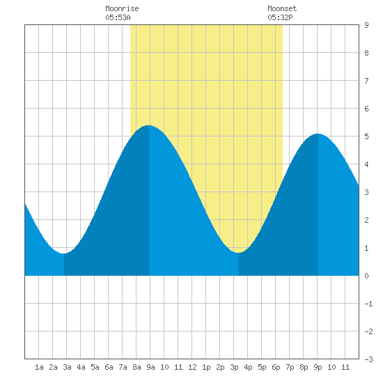 Brickyard Ferry tide chart for Wednesday, October 30, 2024