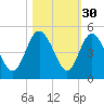 Brickyard Ferry tide chart for Wednesday, October 30, 2024