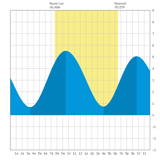 Brickyard Ferry tide chart for Thursday, October 31, 2024