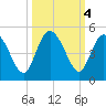 Brickyard Ferry tide chart for Friday, October 4, 2024