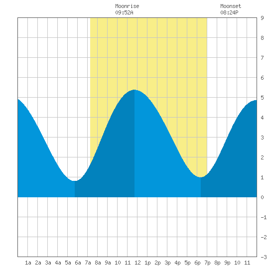 Brickyard Ferry tide chart for Saturday, October 5, 2024