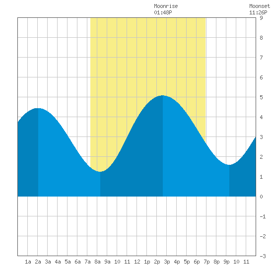 Brickyard Ferry tide chart for Wednesday, October 9, 2024