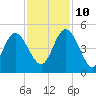 Brickyard Ferry tide chart for Sunday, November 10, 2024