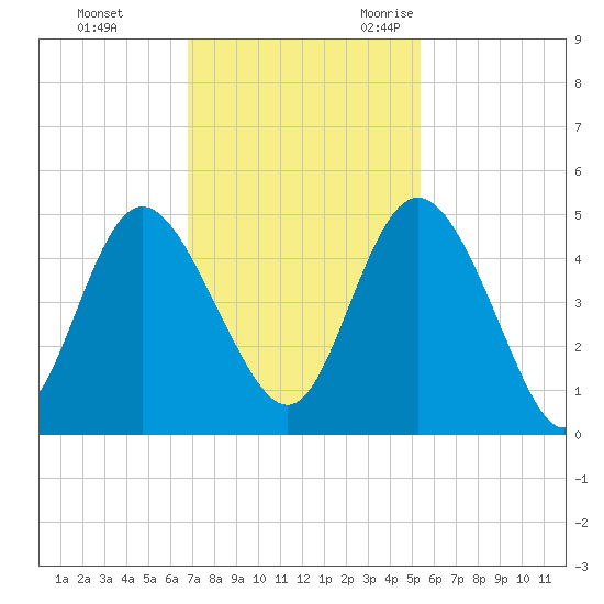 Brickyard Ferry tide chart for Monday, November 11, 2024