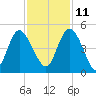 Brickyard Ferry tide chart for Monday, November 11, 2024