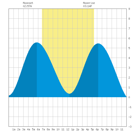 Brickyard Ferry tide chart for Tuesday, November 12, 2024
