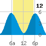 Brickyard Ferry tide chart for Tuesday, November 12, 2024