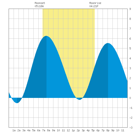 Brickyard Ferry tide chart for Thursday, November 14, 2024