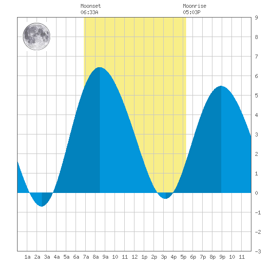 Brickyard Ferry tide chart for Friday, November 15, 2024