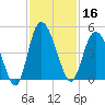 Brickyard Ferry tide chart for Saturday, November 16, 2024