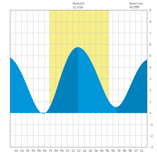 Brickyard Ferry tide chart for Tuesday, November 19, 2024