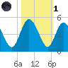 Brickyard Ferry tide chart for Friday, November 1, 2024