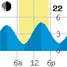 Brickyard Ferry tide chart for Friday, November 22, 2024
